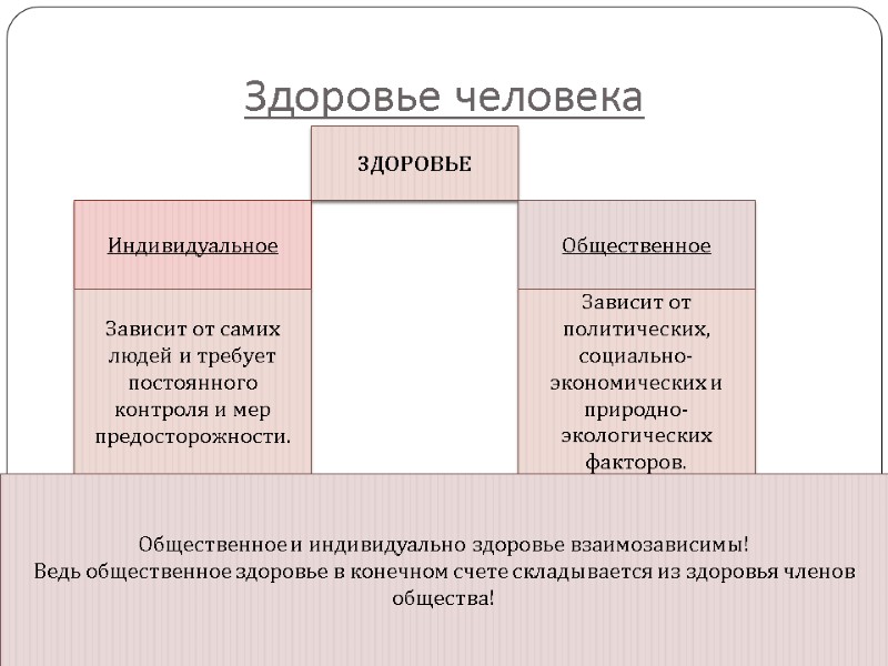 Здоровье человека ЗДОРОВЬЕ Индивидуальное Общественное Зависит от самих людей и требует постоянного контроля и